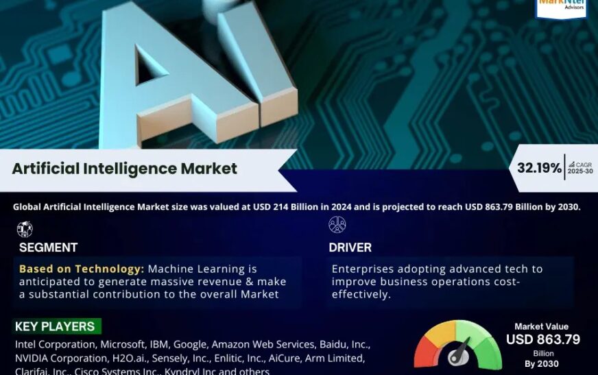 Artificial Intelligence Market Size, Share, Trends, Demand, Growth and Competitive Analysis 2030