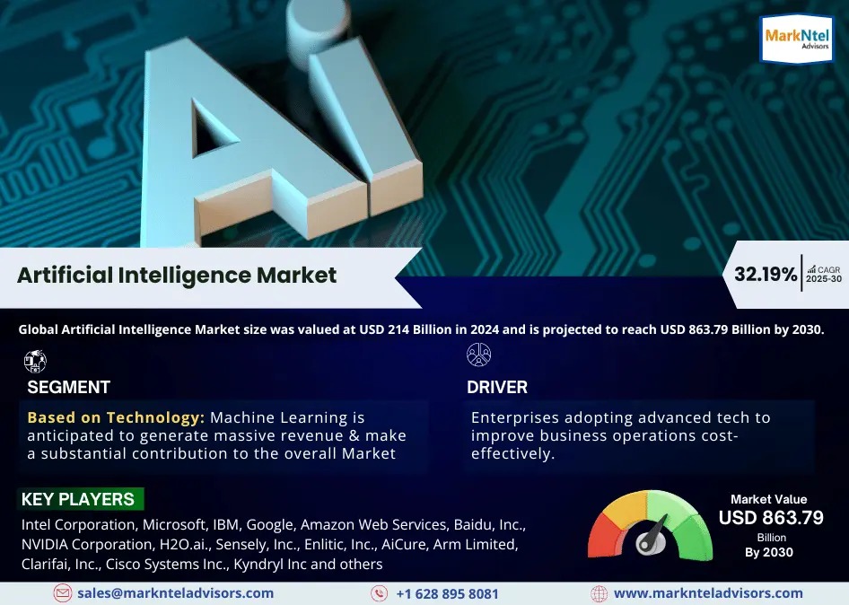 Artificial Intelligence Market Size, Share, Trends, Demand, Growth and Competitive Analysis 2030