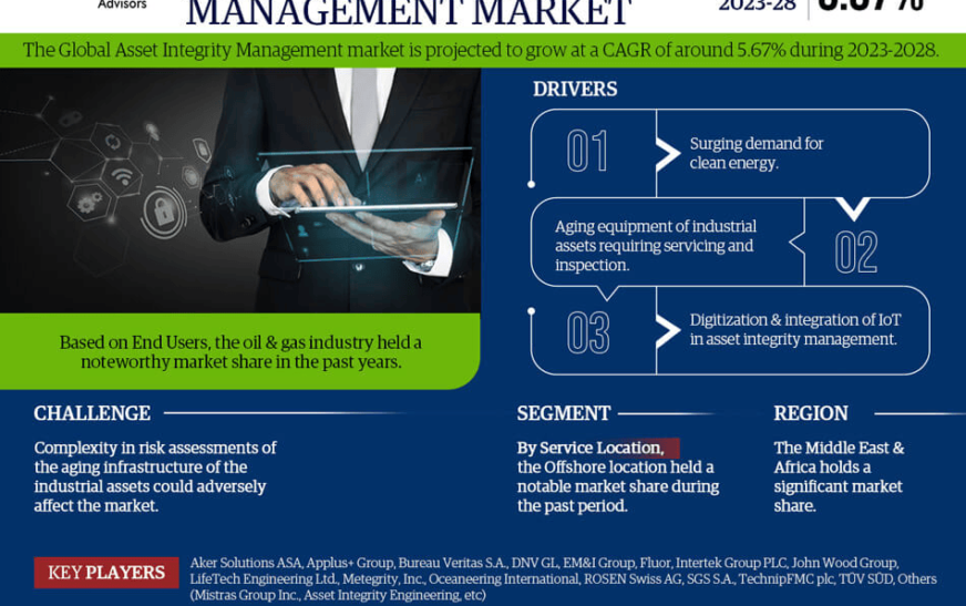 Asset Integrity Management Market Size, Share, Trends, Demand, Growth and Competitive Analysis 2028