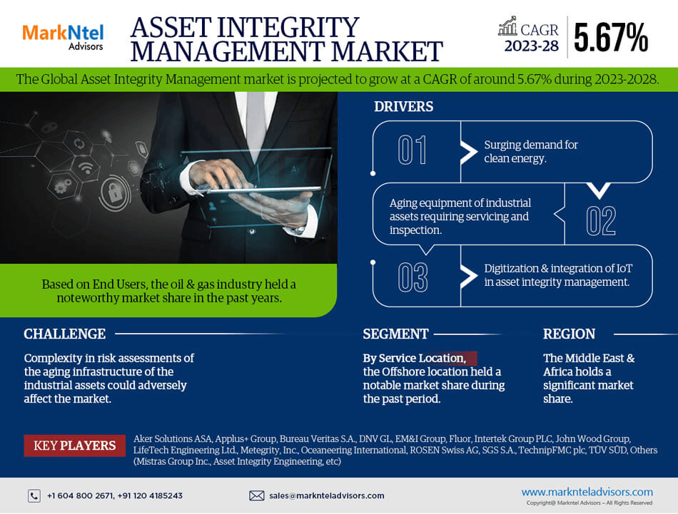 Asset Integrity Management Market Size, Share, Trends, Demand, Growth and Competitive Analysis 2028