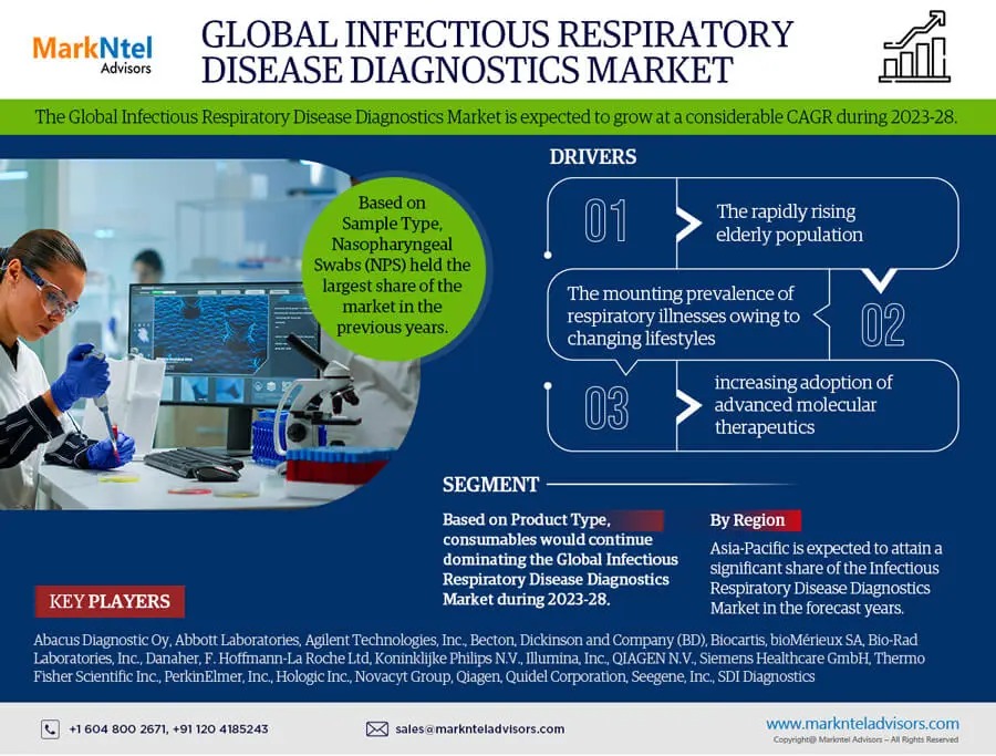 Infectious Respiratory Disease Diagnostics Market Size, Share, Trends, Demand, Growth and Competitive Analysis 2028