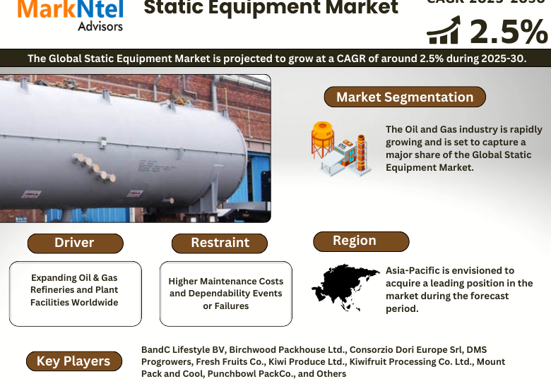 Static Equipment Market Size, Share, Trends, Demand, Growth and Competitive Analysis 2030