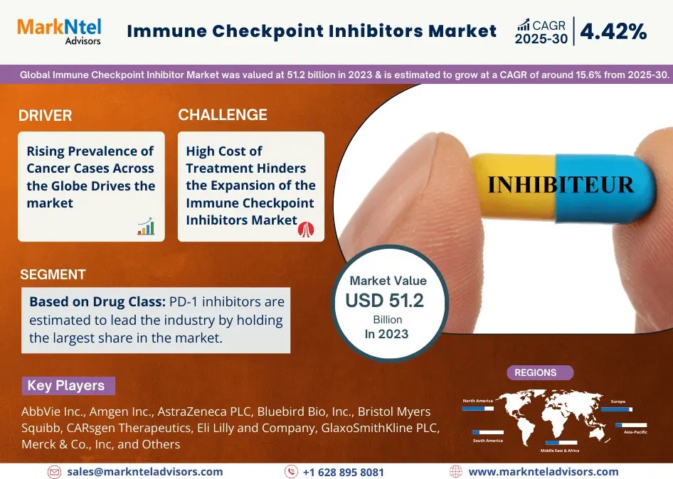 Immune Checkpoint Inhibitors Market Growth and Development Insight – Size, Share, Growth, and Industry Analysis