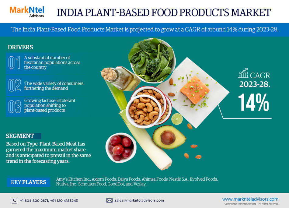 India Plant-Based Food Products Market Growth and Development Insight – Size, Share, Growth, and Industry Analysis