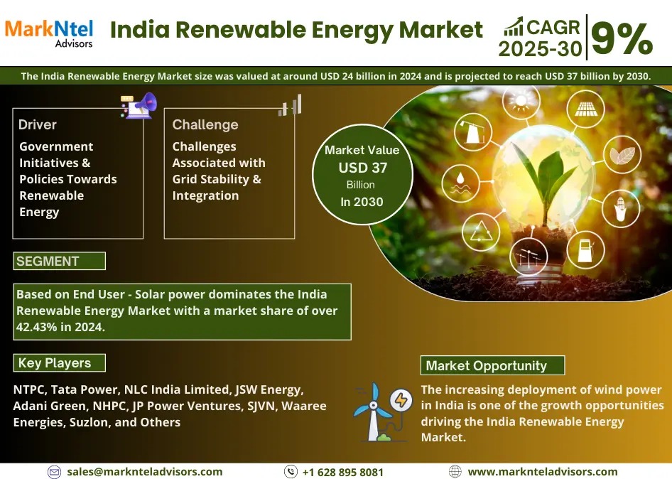 India Renewable Energy Market Growth and Development Insight – Size, Share, Growth, and Industry Analysis