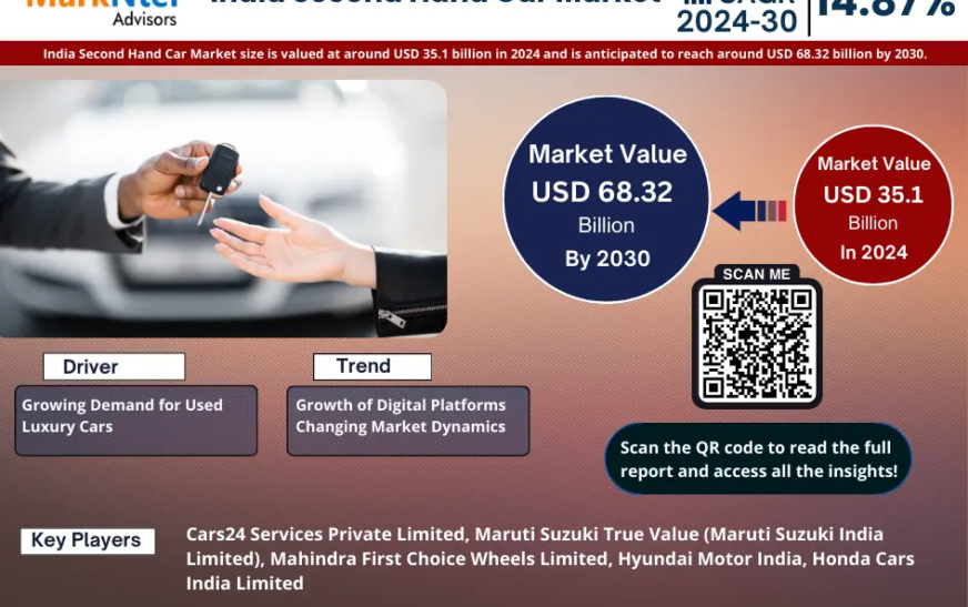 India Second Hand Car Market Growth and Development Insight – Size, Share, Growth, and Industry Analysis