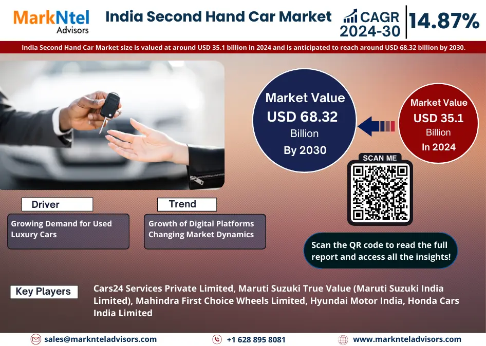 India Second Hand Car Market Growth and Development Insight – Size, Share, Growth, and Industry Analysis