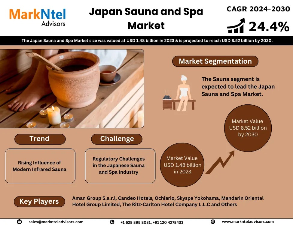 Japan Sauna and Spa Market to Witness 24.4% CAGR Growth Between 2023 and 2030