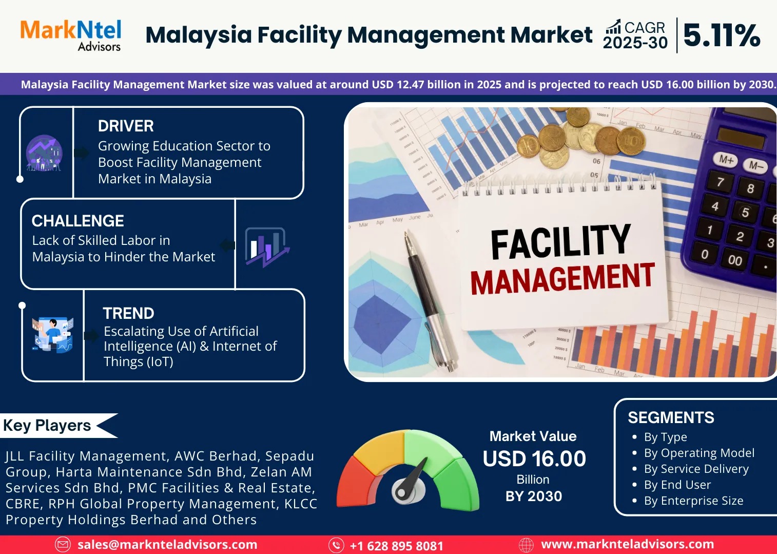 Malaysia Facility Management Market Size, Share, Trends, Demand, Growth and Competitive Analysis 2030