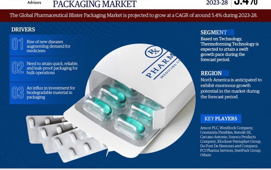 Pharmaceutical Blister Packaging Market Growth and Development Insight – Size, Share, Growth, and Industry Analysis