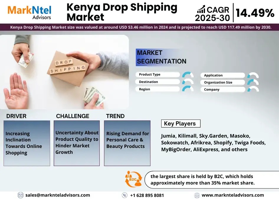 Kenya Drop Shipping Market Growth and Development Insight – Size, Share, Growth, and Industry Analysis